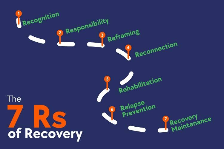 The Concept of Recovery: Paths to Healing and Renewal