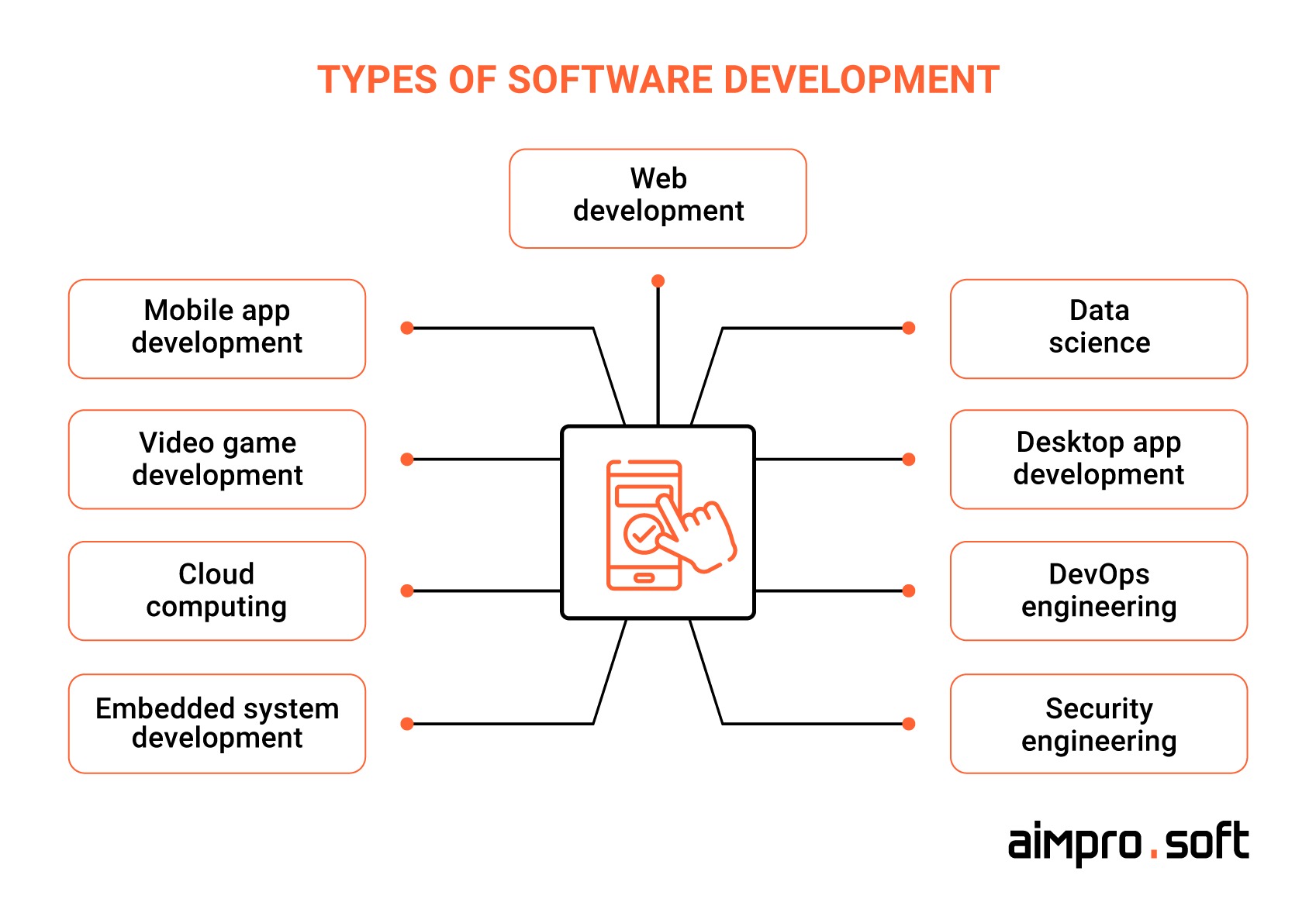 Understanding Software: Types, Development, and Applications